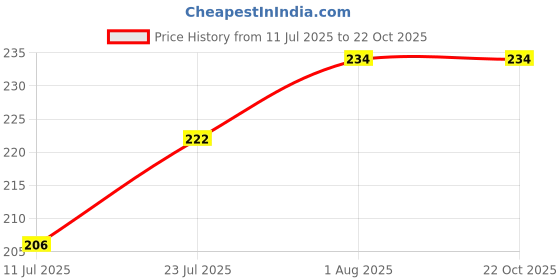 flipkart.com tab Swimwear Solid Men Swim-dress Multicolor Swimsuit tab Price History Graph from 11 Jul 2025 to 22 Oct 2025