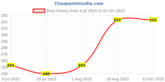 flipkart.com tab Swimwear Solid Men Swim-dress Multicolor Swimsuit tab Price History Graph from 9 Jul 2025 to 22 Oct 2025