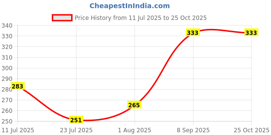 flipkart.com tab Swimwear Solid Men Swim-dress Multicolor Swimsuit tab Price History Graph from 11 Jul 2025 to 25 Oct 2025