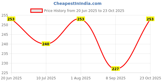 flipkart.com tab Swimwear Solid Men Swim-dress Multicolor Swimsuit tab Price History Graph from 20 Jun 2025 to 23 Oct 2025