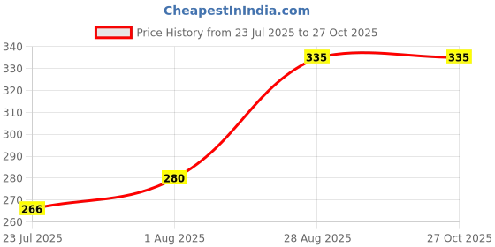 flipkart.com tab Swimwear Solid Men Swim-dress Multicolor Swimsuit tab Price History Graph from 23 Jul 2025 to 27 Oct 2025