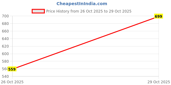 flipkart.com ndex SWIMWEAR Solid Women Bikini Black Swimsuit ndex Price History Graph from 26 Oct 2025 to 29 Oct 2025