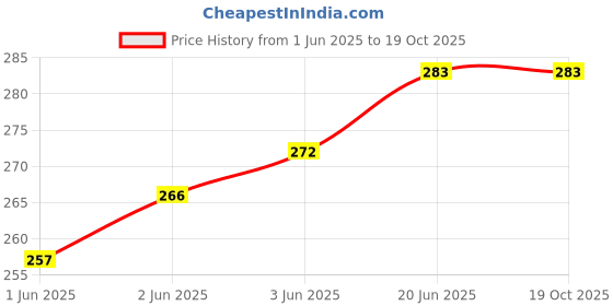 flipkart.com lebami Swimwear Swimming Short Trunk for Men & Women Printed Men Trunk Black Swimsuit lebami Price History Graph from 1 Jun 2025 to 19 Oct 2025