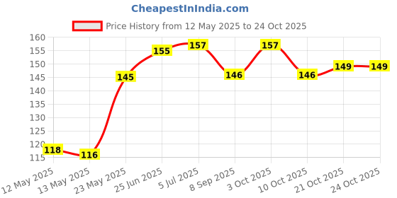 flipkart.com simon's Swimwell 1 Pair of Silicone Ear Plug simon's Price History Graph from 12 May 2025 to 24 Oct 2025
