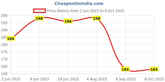 flipkart.com 3m Swine Flu or Particulate Respirator 1870 N95 NIOSH Approved (Pack of 1) 3m Price History Graph from 2 Jun 2025 to 8 Oct 2025