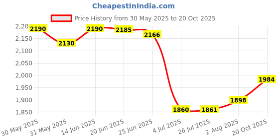 flipkart.com swiner 4XL 4XL Bean Bag with Footrest & Cushion Ready to Use with Beans (Beige - 4XL) Bean Bag ChairWith Bean Filling swiner Price History Graph from 30 May 2025 to 20 Oct 2025