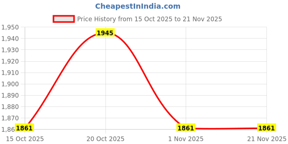 flipkart.com swiner 4XL 4XL Bean Bag with Footrest & Cushion Ready to Use with Beans (Navy Blue - 4XL) Bean Bag Chair With Bean Filling swiner Price History Graph from 15 Oct 2025 to 21 Nov 2025