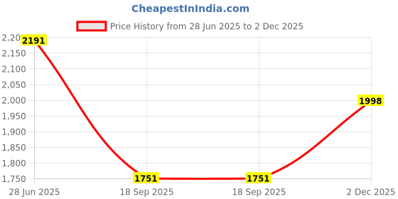 flipkart.com swiner 4XL 4XL Bean Bag with Footrest & Cushion Ready to Use with Beans (Red - 4XL) Bean Bag ChairWith Bean Filling swiner Price History Graph from 28 Jun 2025 to 2 Dec 2025