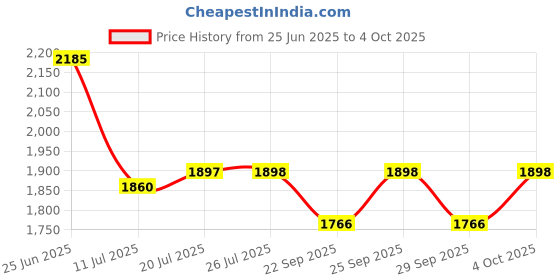 flipkart.com swiner 4XL 4XL Bean Bag with Footrest & Cushion Ready to Use with Beans (Tan - 4XL) Bean Bag ChairWith Bean Filling swiner Price History Graph from 25 Jun 2025 to 4 Oct 2025