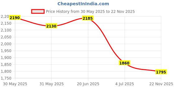 flipkart.com swiner 4XL 4XL Bean Bag with Footrest & Cushion Ready to Use with Beans (Yellow - 4XL) Bean Bag ChairWith Bean Filling swiner Price History Graph from 30 May 2025 to 22 Nov 2025