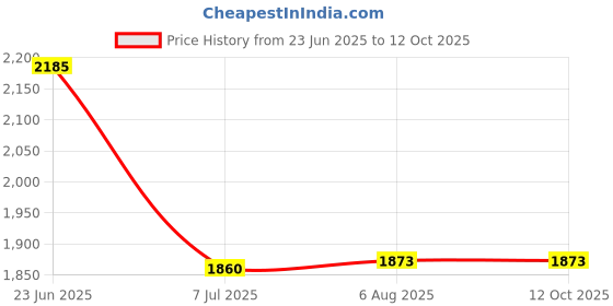 flipkart.com swiner XXXL 3XL Bean Bag with Footrest & Cushion Ready to Use with Beans (Beige - 3XL) Bean Bag Chair With Bean Filling swiner Price History Graph from 23 Jun 2025 to 12 Oct 2025