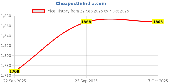 flipkart.com swiner XXXL 3XL Bean Bag with Footrest & Cushion Ready to Use with Beans (Black - 3XL) Bean Bag Chair With Bean Filling swiner Price History Graph from 22 Sep 2025 to 6 Oct 2025