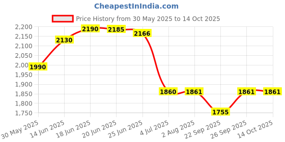 flipkart.com swiner XXXL 3XL Bean Bag with Footrest & Cushion Ready to Use with Beans (Navy Blue - 3XL) Bean Bag ChairWith Bean Filling swiner Price History Graph from 30 May 2025 to 14 Oct 2025
