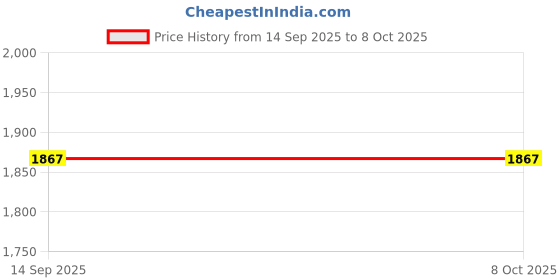 flipkart.com swiner XXXL 3XL Bean Bag with Footrest & Cushion Ready to Use with Beans (Orange - 3XL) Bean Bag Chair With Bean Filling swiner Price History Graph from 14 Sep 2025 to 8 Oct 2025
