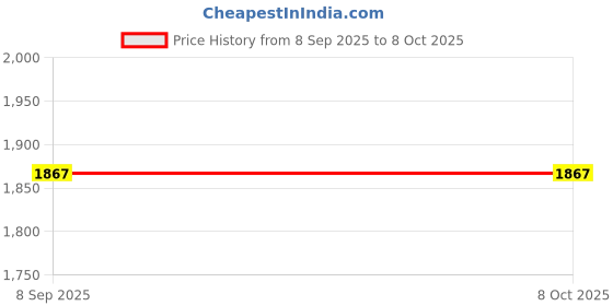 flipkart.com swiner XXXL 3XL Bean Bag with Footrest & Cushion Ready to Use with Beans (Yellow - 3XL) Bean Bag Chair With Bean Filling swiner Price History Graph from 8 Sep 2025 to 8 Oct 2025