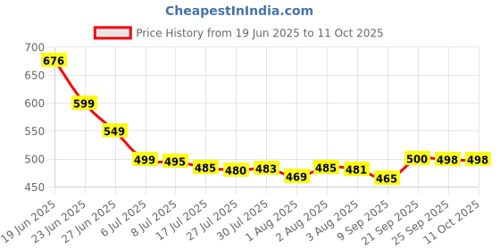 flipkart.com shreepuja Swing 1-3 Year Folding & Washable With Safety Belt Bouncer shreepuja Price History Graph from 19 Jun 2025 to 11 Oct 2025