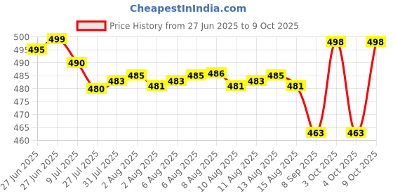 flipkart.com shreepuja Swing 1-3 Year Folding & Washable With Safety Belt Bouncer shreepuja Price History Graph from 27 Jun 2025 to 9 Oct 2025