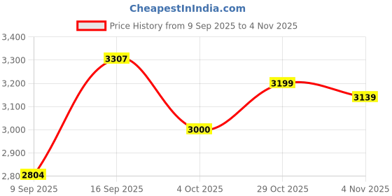 flipkart.com havells Swing 400 3 Blade Pedestal Fan havells Price History Graph from 9 Sep 2025 to 4 Nov 2025