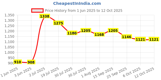flipkart.com odelee SWING 5 IN 1 Swings odelee Price History Graph from 1 Jun 2025 to 12 Oct 2025