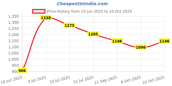 flipkart.com odelee SWING 5 IN 1 Swings odelee Price History Graph from 14 Jun 2025 to 10 Oct 2025