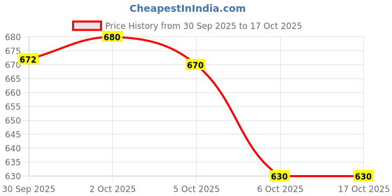 flipkart.com ppt Swing and panda robot toy dancing and singing toys kids electric robot ppt Price History Graph from 30 Sep 2025 to 16 Oct 2025