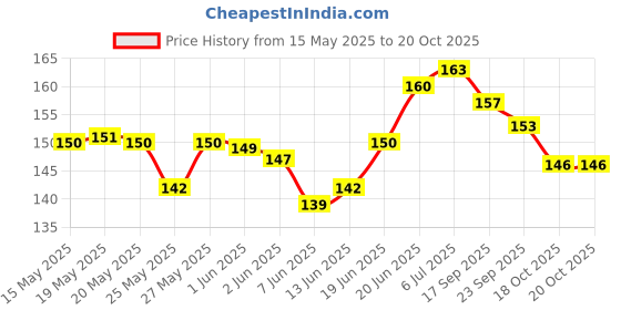 flipkart.com trp traders Swing Arm Cap For Bullet Classic Standard Bike Fairing Kit trp traders Price History Graph from 15 May 2025 to 19 Oct 2025