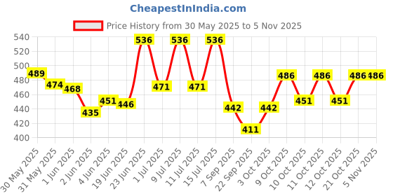 flipkart.com tkks Swing Arm Floor Lamp tkks Price History Graph from 30 May 2025 to 4 Nov 2025