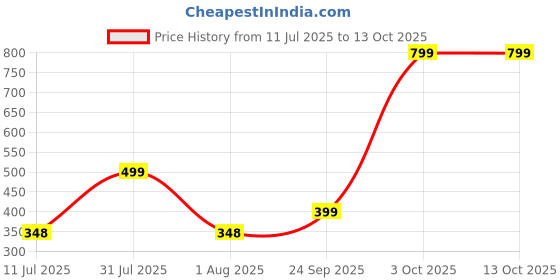 flipkart.com ecraftindia Swing Arm Floor Lamp ecraftindia Price History Graph from 11 Jul 2025 to 13 Oct 2025