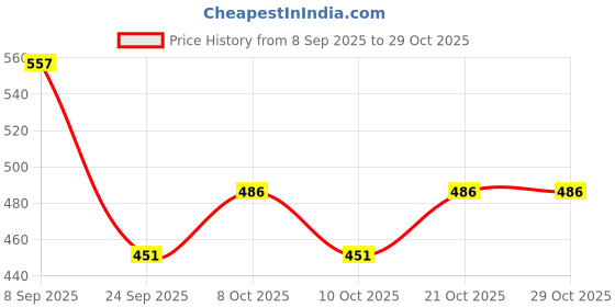 flipkart.com citycart Swing Arm Floor Lamp citycart Price History Graph from 8 Sep 2025 to 29 Oct 2025