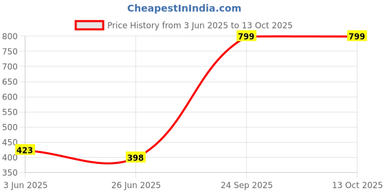 flipkart.com ecraftindia Swing Arm Floor Lamp ecraftindia Price History Graph from 3 Jun 2025 to 13 Oct 2025