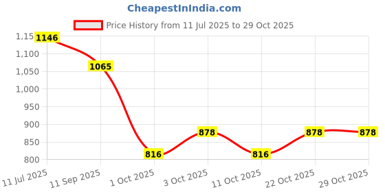 flipkart.com kaxtang Swing Arm Floor Lamp kaxtang Price History Graph from 11 Jul 2025 to 28 Oct 2025