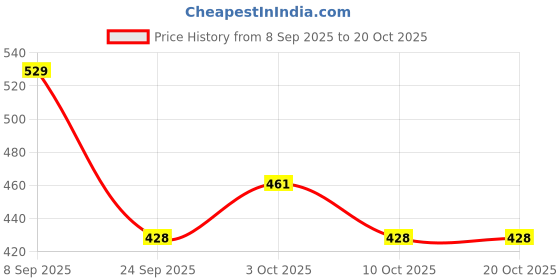 flipkart.com citycart Swing Arm Floor Lamp citycart Price History Graph from 8 Sep 2025 to 20 Oct 2025