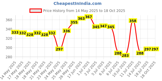 flipkart.com glintac Swing Arm Wall Light Wall Lamp With Bulb glintac Price History Graph from 14 May 2025 to 17 Oct 2025