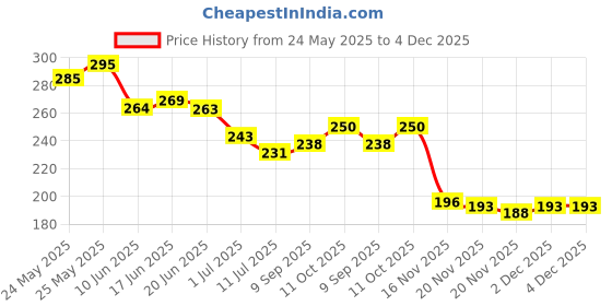 flipkart.com glintac Swing Arm Wall Light Wall Lamp With Bulb glintac Price History Graph from 24 May 2025 to 4 Dec 2025