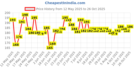 flipkart.com ledtrix Swing Arm Wall Light Wall Lamp With Bulb ledtrix Price History Graph from 12 May 2025 to 25 Oct 2025