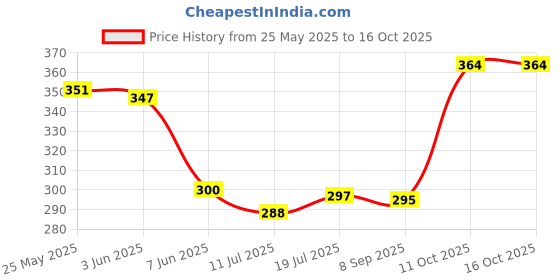 flipkart.com lumina Swing Arm Wall Light Wall Lamp With Bulb lumina Price History Graph from 25 May 2025 to 15 Oct 2025