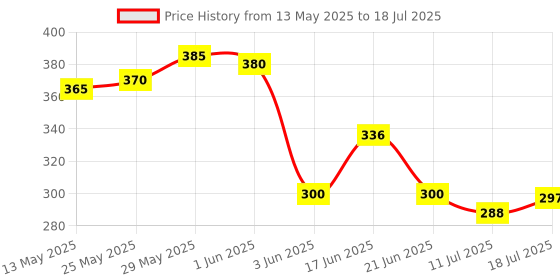 flipkart.com glintac Swing Arm Wall Light Wall Lamp With Bulb glintac Price History Graph from 13 May 2025 to 18 Jul 2025