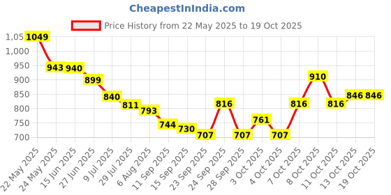 flipkart.com luminx Swing Arm Wall Light Wall Lamp With Bulb luminx Price History Graph from 22 May 2025 to 18 Oct 2025