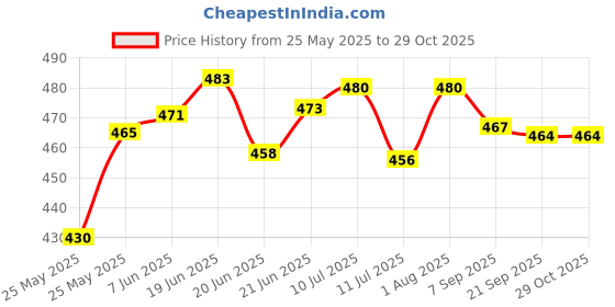 flipkart.com carsten Swing Arm Wall Light Wall Lamp With Bulb carsten Price History Graph from 25 May 2025 to 29 Oct 2025