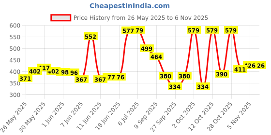 flipkart.com shubhagman Swing Arm Wall Light Wall Lamp With Bulb shubhagman Price History Graph from 26 May 2025 to 6 Nov 2025