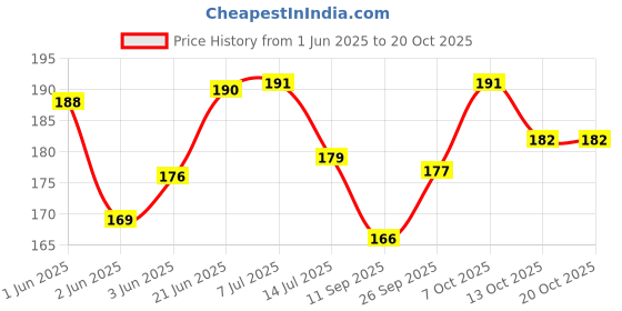 flipkart.com oystal prime Swing Arm Wall Light Wall Lamp With Bulb oystal prime Price History Graph from 1 Jun 2025 to 20 Oct 2025