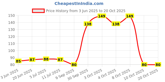 flipkart.com oystal prime Swing Arm Wall Light Wall Lamp With Bulb oystal prime Price History Graph from 3 Jun 2025 to 20 Oct 2025