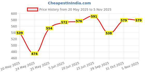 flipkart.com sarsa Swing Arm Wall Light Wall Lamp With Bulb sarsa Price History Graph from 20 May 2025 to 3 Nov 2025