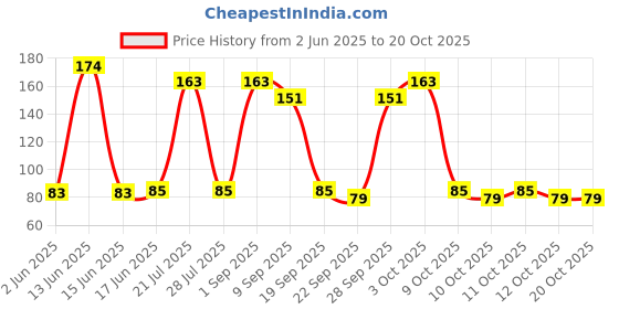 flipkart.com oystal prime Swing Arm Wall Light Wall Lamp With Bulb oystal prime Price History Graph from 2 Jun 2025 to 20 Oct 2025