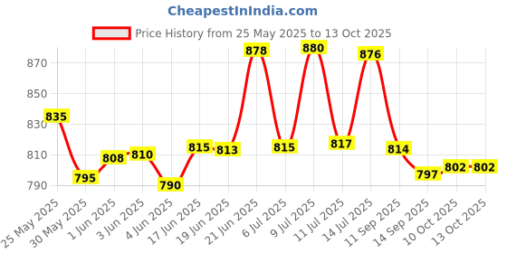flipkart.com tripping Swing Arm Wall Light Wall Lamp With Bulb tripping Price History Graph from 25 May 2025 to 13 Oct 2025
