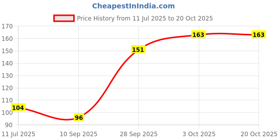 flipkart.com oystal prime Swing Arm Wall Light Wall Lamp With Bulb oystal prime Price History Graph from 11 Jul 2025 to 19 Oct 2025