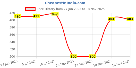 flipkart.com goblet Swing Arm Wall Light Wall Lamp With Bulb goblet Price History Graph from 27 Jun 2025 to 18 Nov 2025