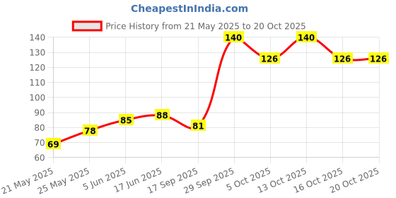 flipkart.com oystal prime Swing Arm Wall Light Wall Lamp With Bulb oystal prime Price History Graph from 21 May 2025 to 19 Oct 2025