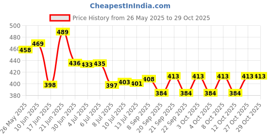 flipkart.com inoobeam Swing Arm Wall Light Wall Lamp With Bulb inoobeam Price History Graph from 26 May 2025 to 28 Oct 2025