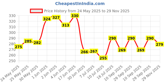 flipkart.com sarsa Swing Arm Wall Light Wall Lamp With Bulb sarsa Price History Graph from 24 May 2025 to 29 Nov 2025